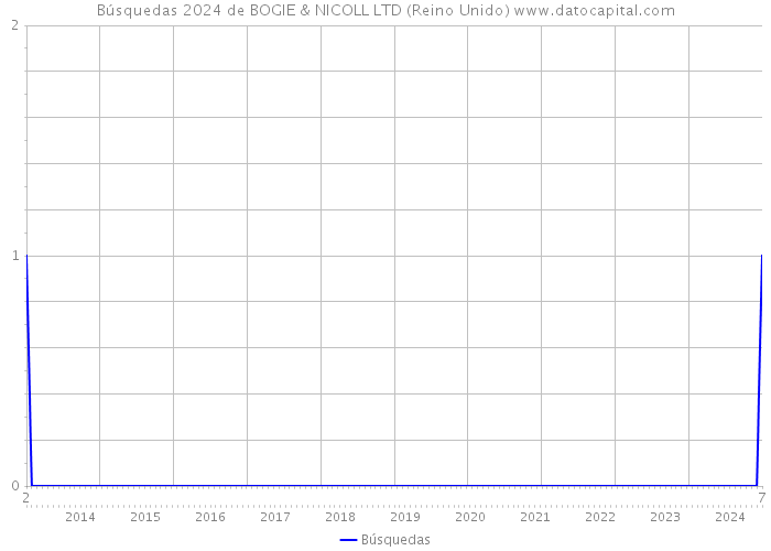 Búsquedas 2024 de BOGIE & NICOLL LTD (Reino Unido) 