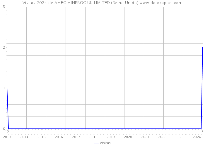 Visitas 2024 de AMEC MINPROC UK LIMITED (Reino Unido) 