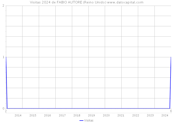 Visitas 2024 de FABIO AUTORE (Reino Unido) 