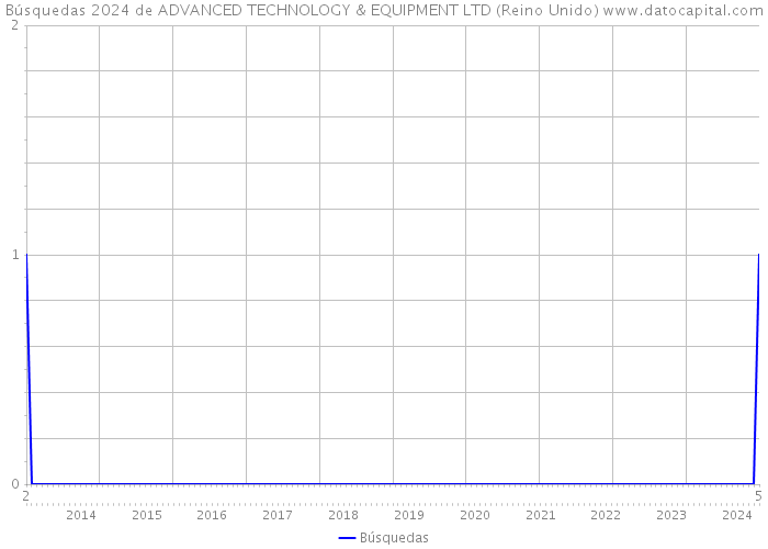 Búsquedas 2024 de ADVANCED TECHNOLOGY & EQUIPMENT LTD (Reino Unido) 