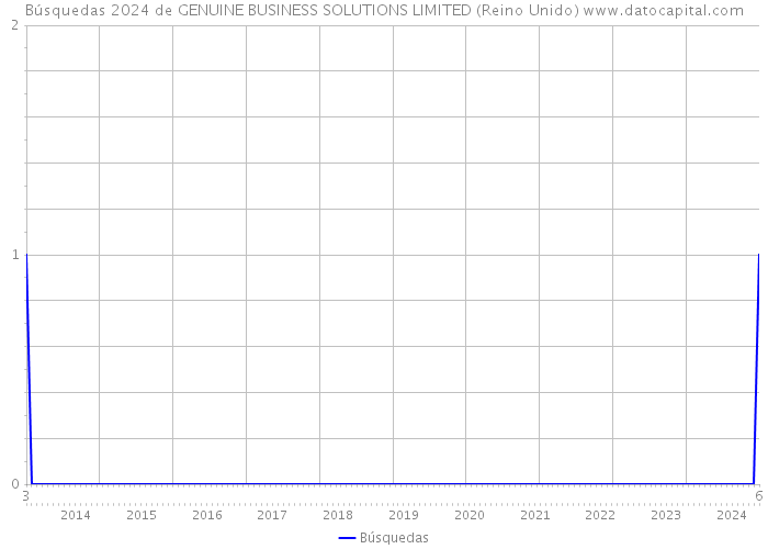 Búsquedas 2024 de GENUINE BUSINESS SOLUTIONS LIMITED (Reino Unido) 