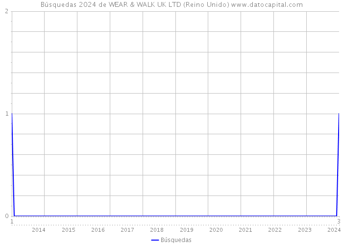 Búsquedas 2024 de WEAR & WALK UK LTD (Reino Unido) 