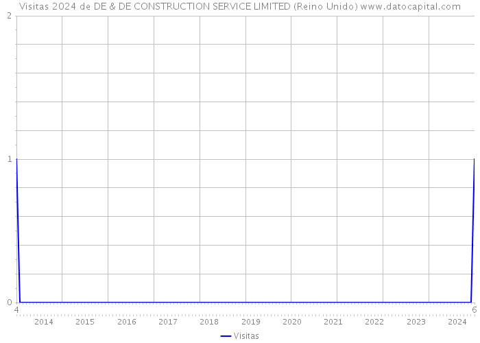 Visitas 2024 de DE & DE CONSTRUCTION SERVICE LIMITED (Reino Unido) 