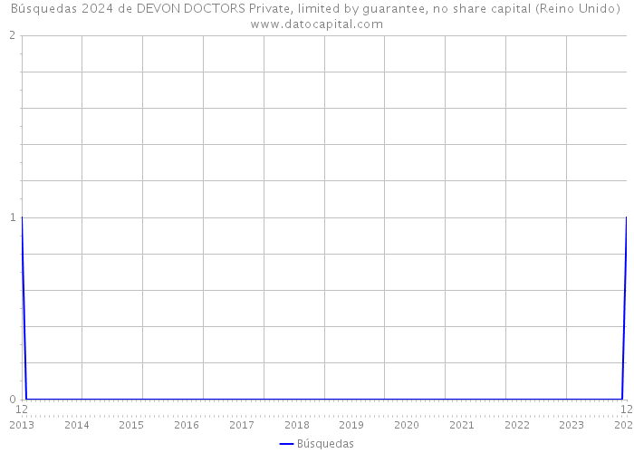 Búsquedas 2024 de DEVON DOCTORS Private, limited by guarantee, no share capital (Reino Unido) 