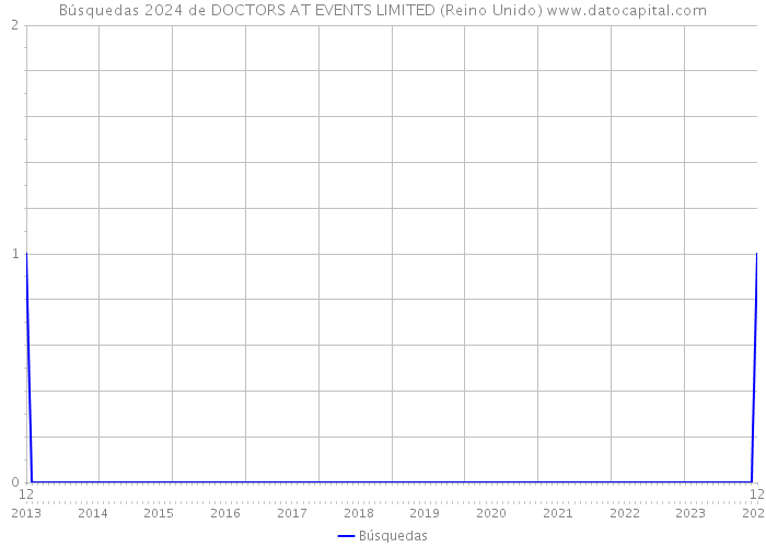 Búsquedas 2024 de DOCTORS AT EVENTS LIMITED (Reino Unido) 