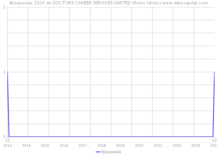 Búsquedas 2024 de DOCTORS CAREER SERVICES LIMITED (Reino Unido) 