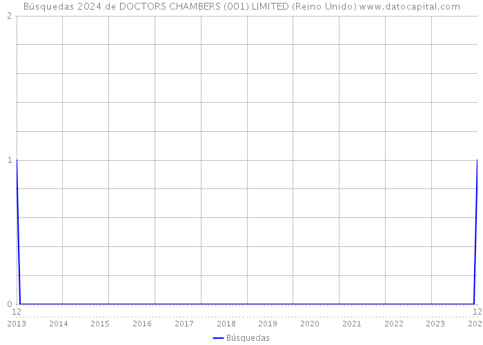 Búsquedas 2024 de DOCTORS CHAMBERS (001) LIMITED (Reino Unido) 