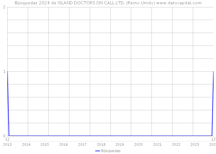 Búsquedas 2024 de ISLAND DOCTORS ON CALL LTD. (Reino Unido) 