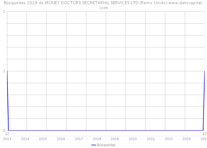 Búsquedas 2024 de MONEY DOCTORS SECRETARIAL SERVICES LTD (Reino Unido) 