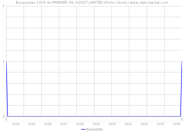 Búsquedas 2024 de PREMIER OIL ASSIST LIMITED (Reino Unido) 