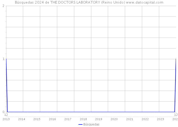 Búsquedas 2024 de THE DOCTORS LABORATORY (Reino Unido) 