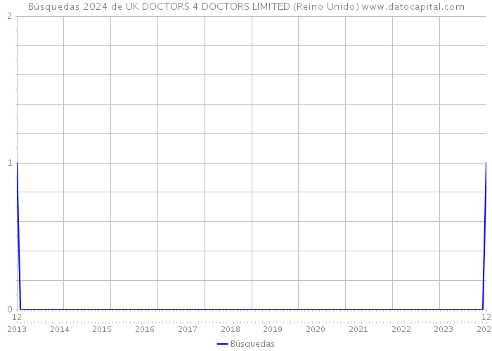 Búsquedas 2024 de UK DOCTORS 4 DOCTORS LIMITED (Reino Unido) 
