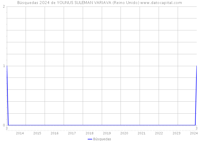 Búsquedas 2024 de YOUNUS SULEMAN VARIAVA (Reino Unido) 