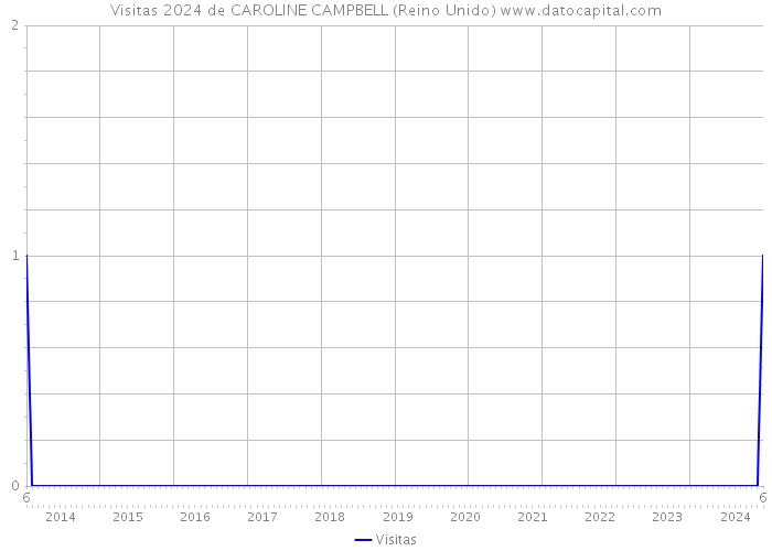 Visitas 2024 de CAROLINE CAMPBELL (Reino Unido) 