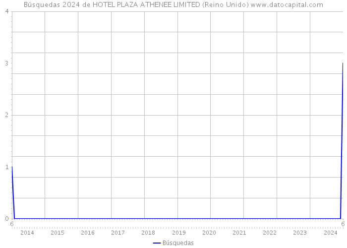 Búsquedas 2024 de HOTEL PLAZA ATHENEE LIMITED (Reino Unido) 