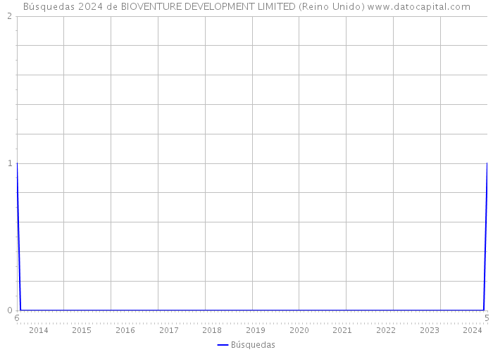 Búsquedas 2024 de BIOVENTURE DEVELOPMENT LIMITED (Reino Unido) 