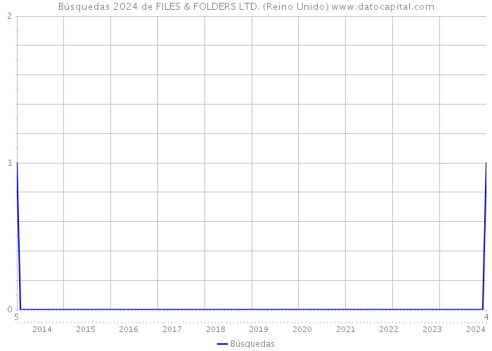 Búsquedas 2024 de FILES & FOLDERS LTD. (Reino Unido) 
