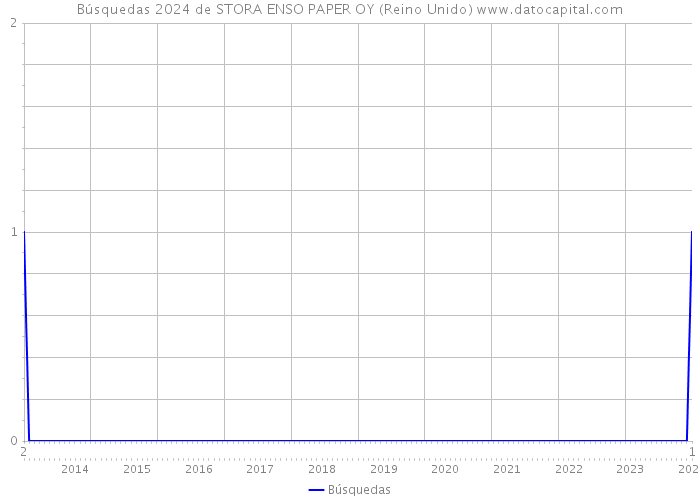 Búsquedas 2024 de STORA ENSO PAPER OY (Reino Unido) 