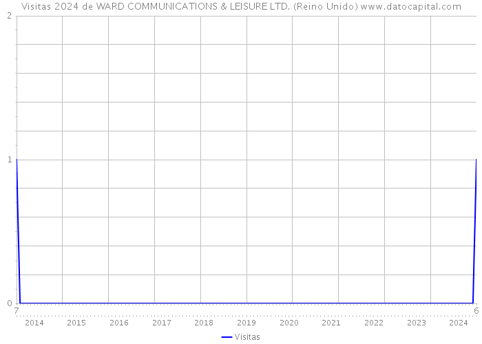 Visitas 2024 de WARD COMMUNICATIONS & LEISURE LTD. (Reino Unido) 