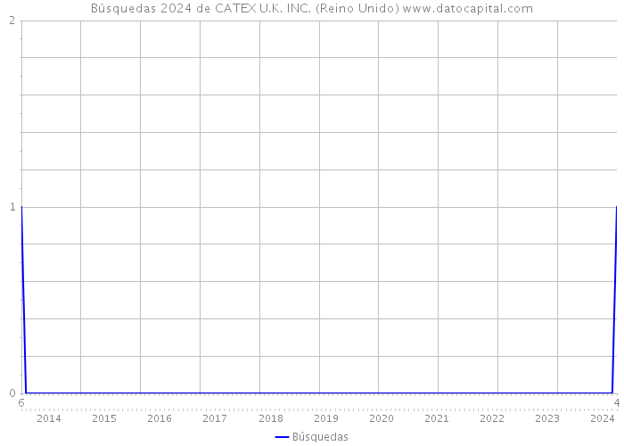 Búsquedas 2024 de CATEX U.K. INC. (Reino Unido) 