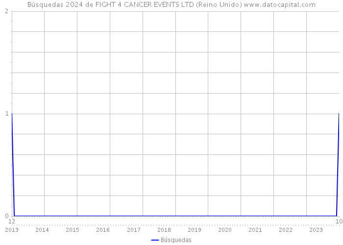 Búsquedas 2024 de FIGHT 4 CANCER EVENTS LTD (Reino Unido) 