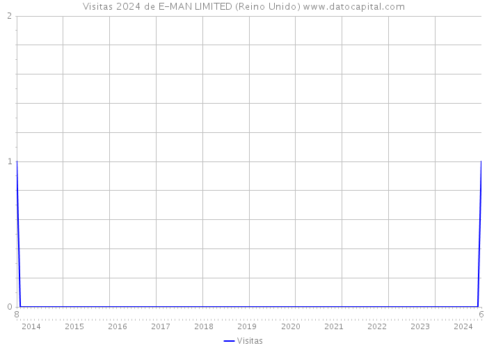 Visitas 2024 de E-MAN LIMITED (Reino Unido) 