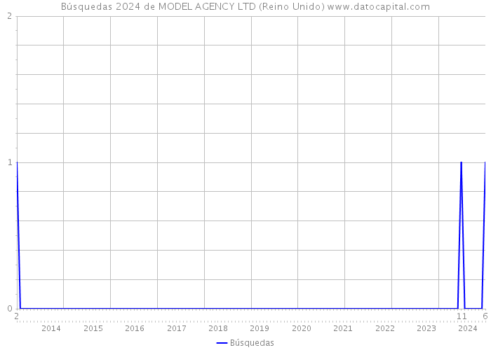 Búsquedas 2024 de MODEL AGENCY LTD (Reino Unido) 