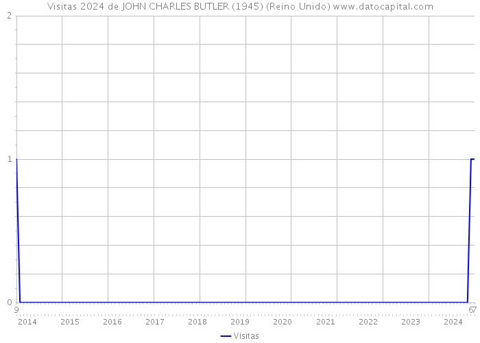 Visitas 2024 de JOHN CHARLES BUTLER (1945) (Reino Unido) 