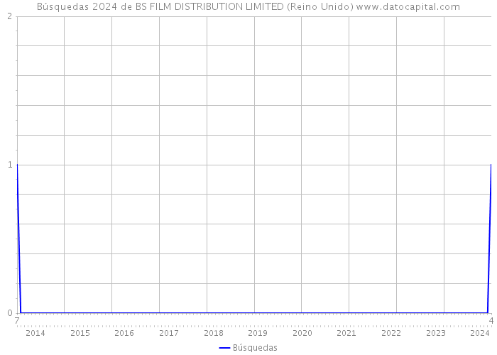 Búsquedas 2024 de BS FILM DISTRIBUTION LIMITED (Reino Unido) 