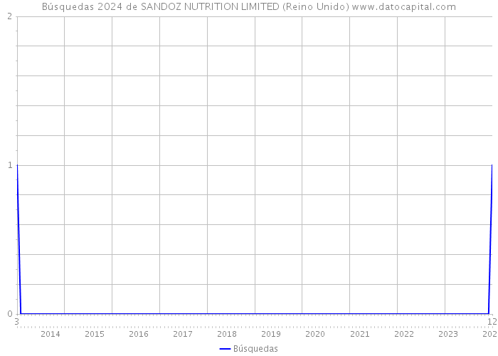 Búsquedas 2024 de SANDOZ NUTRITION LIMITED (Reino Unido) 