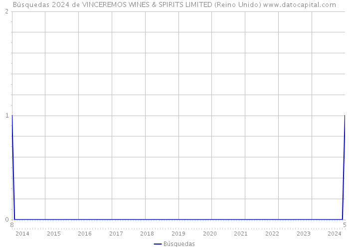 Búsquedas 2024 de VINCEREMOS WINES & SPIRITS LIMITED (Reino Unido) 