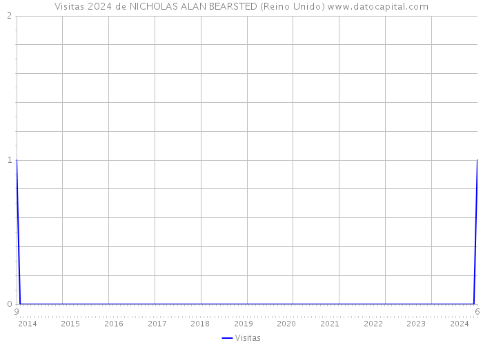 Visitas 2024 de NICHOLAS ALAN BEARSTED (Reino Unido) 