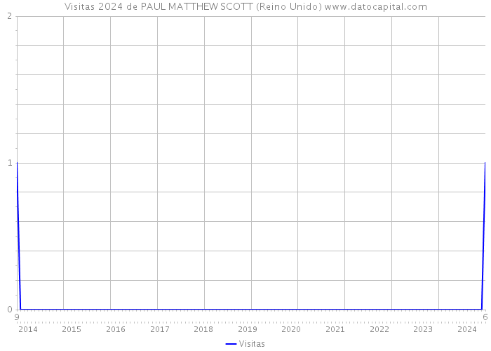 Visitas 2024 de PAUL MATTHEW SCOTT (Reino Unido) 