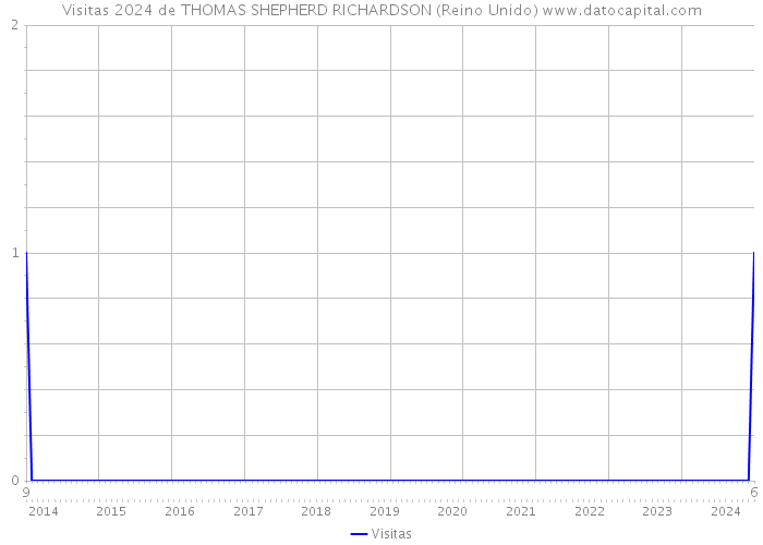 Visitas 2024 de THOMAS SHEPHERD RICHARDSON (Reino Unido) 