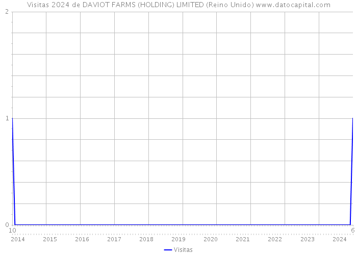 Visitas 2024 de DAVIOT FARMS (HOLDING) LIMITED (Reino Unido) 