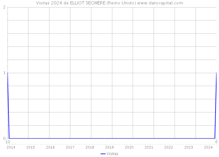 Visitas 2024 de ELLIOT SEGWERE (Reino Unido) 