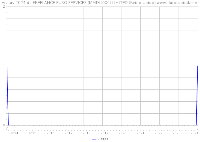 Visitas 2024 de FREELANCE EURO SERVICES (MMDLXXXI) LIMITED (Reino Unido) 