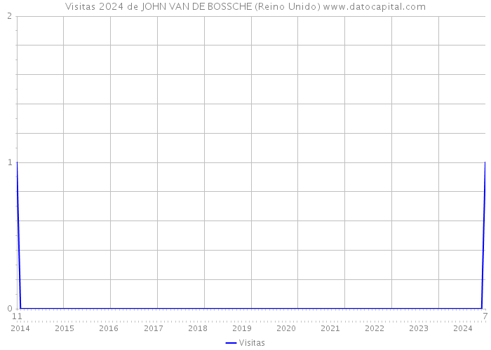 Visitas 2024 de JOHN VAN DE BOSSCHE (Reino Unido) 