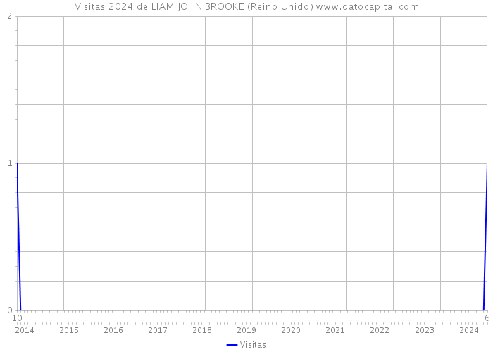 Visitas 2024 de LIAM JOHN BROOKE (Reino Unido) 