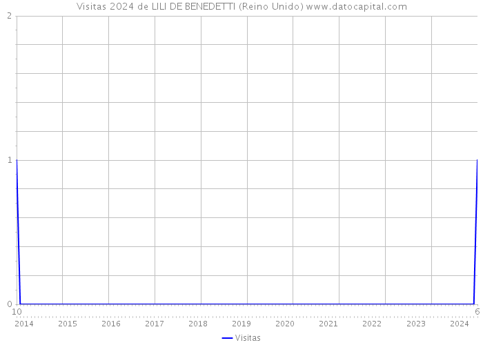 Visitas 2024 de LILI DE BENEDETTI (Reino Unido) 