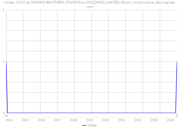 Visitas 2024 de MORRIS BROTHERS (TUNSTALL) HOLDINGS LIMITED (Reino Unido) 