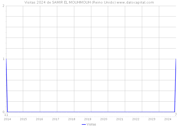 Visitas 2024 de SAMIR EL MOUHMOUH (Reino Unido) 