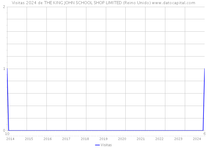 Visitas 2024 de THE KING JOHN SCHOOL SHOP LIMITED (Reino Unido) 