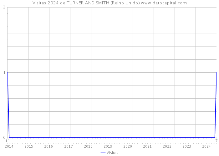 Visitas 2024 de TURNER AND SMITH (Reino Unido) 