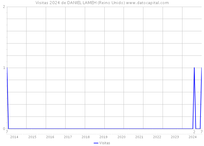 Visitas 2024 de DANIEL LAMEH (Reino Unido) 