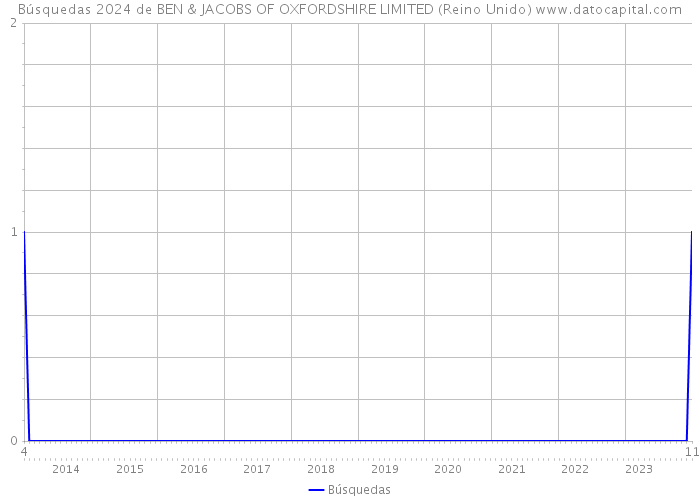 Búsquedas 2024 de BEN & JACOBS OF OXFORDSHIRE LIMITED (Reino Unido) 