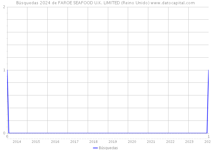 Búsquedas 2024 de FAROE SEAFOOD U.K. LIMITED (Reino Unido) 