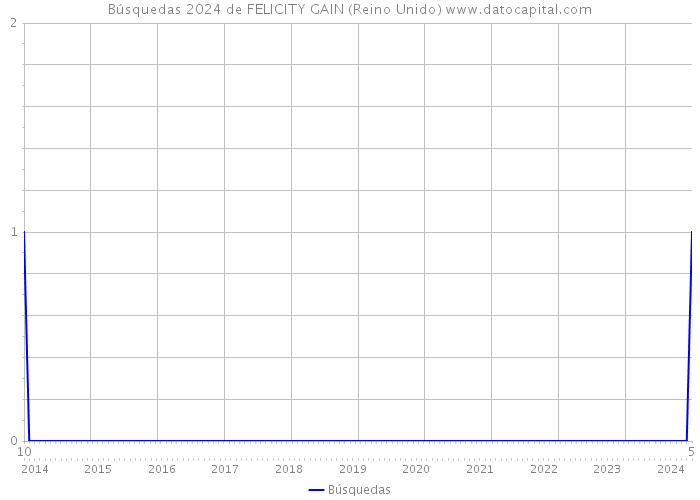 Búsquedas 2024 de FELICITY GAIN (Reino Unido) 