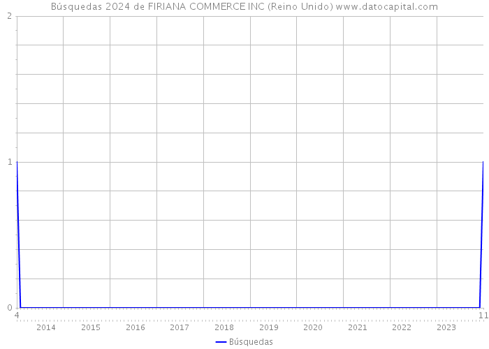 Búsquedas 2024 de FIRIANA COMMERCE INC (Reino Unido) 