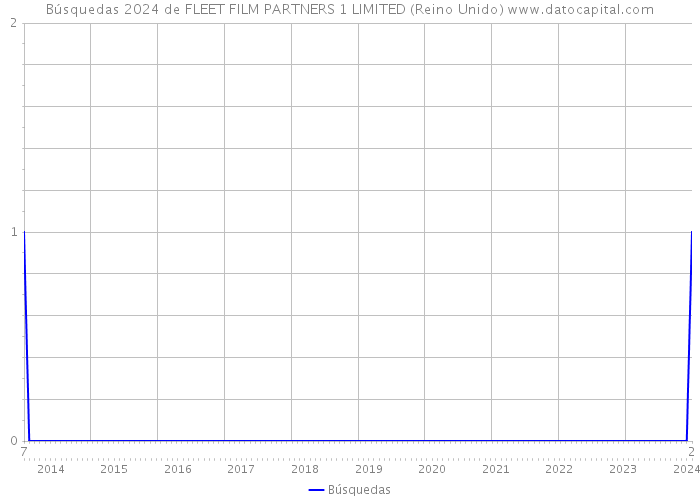 Búsquedas 2024 de FLEET FILM PARTNERS 1 LIMITED (Reino Unido) 